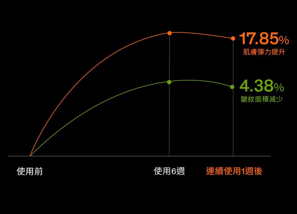 圖表顯示，連續使用雪花秀高麗人蔘精華活膚霜六週後，肌膚彈性提升17.85%，皺紋減少4.38%。