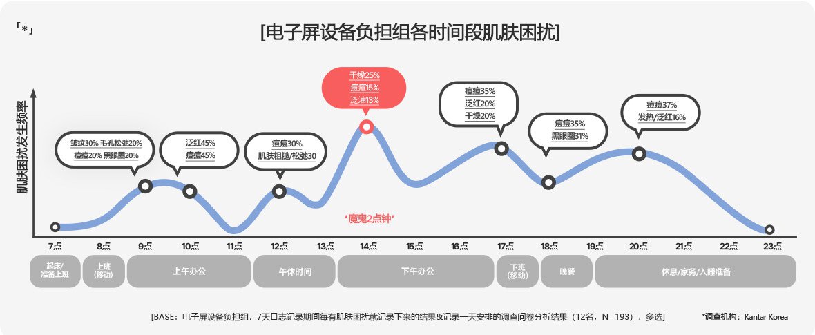 「*」[电子屏设备负担组各时间段肌肤困扰]