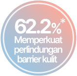 62.2% Memperkuat perlindungan barrier kulit 