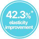 42.3% elasticity improvement