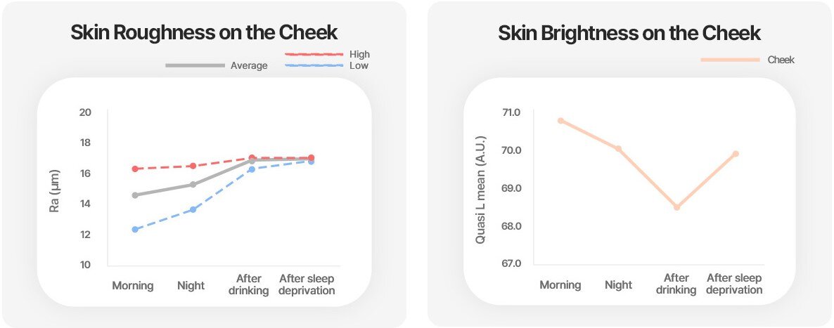 Skin roughness and skin brightness on the cheek in the morning, night, after drinking, after sleep deprivation