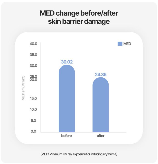 before : 30.02 MED(mJ/cm2) / after : 24.35 MED(mJ/cm2)