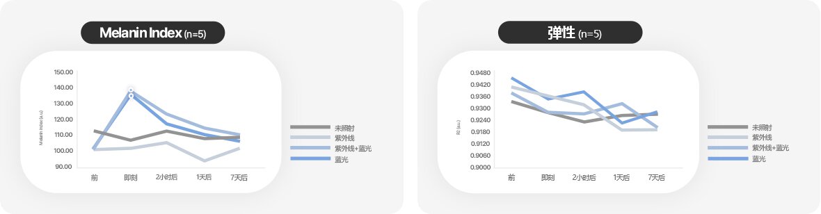 左图: Melanin Index (n=5) / 右图: 弹性（n=5）