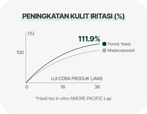 PENINGKATAN KULIT IRITASI (%) 0 16 36 100 Forest Yeast, Madecassosid 111.9% *Hasil tes in vitro AMORE PACIFIC Lap