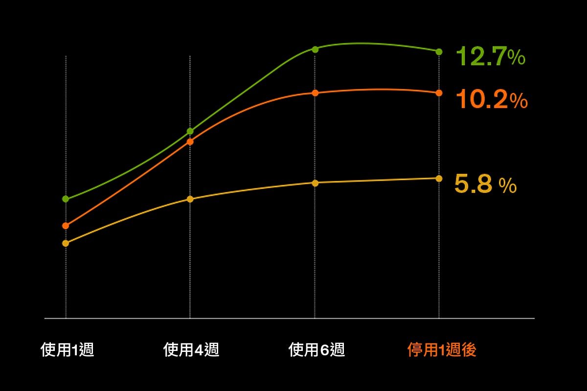 Clinical results graph showing improved skin elasticity by 17.85% and reduced wrinkle area by 4.38% after six weeks of use.
