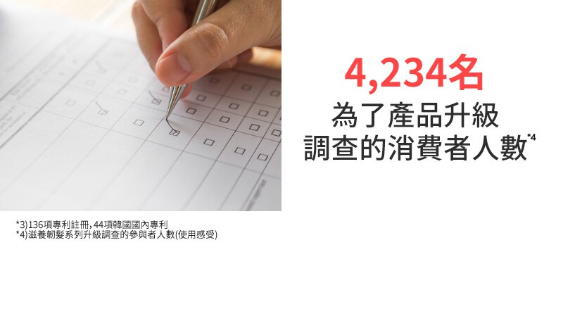 4,234名 為了產品升級 調查的消費者人數*⁴ / *3.136項專利註冊，44項韓國國內專利, *4.滋養韌髮系列升級調查的參與者人數(使用感受)