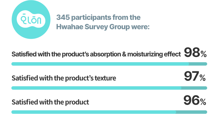 345 participants from the Hwahae Survey Group were: Satisfied with the product’s absorption & moisturizing effect 98% Satisfied with the product’s texture 97% Satisfied with the product 96%