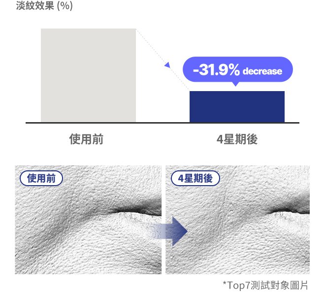 唇周紋 魚尾紋 淡紋效果(%) 使用前 4星期後 -31.9% 使用前 4星期後 * Top7測試對象圖片