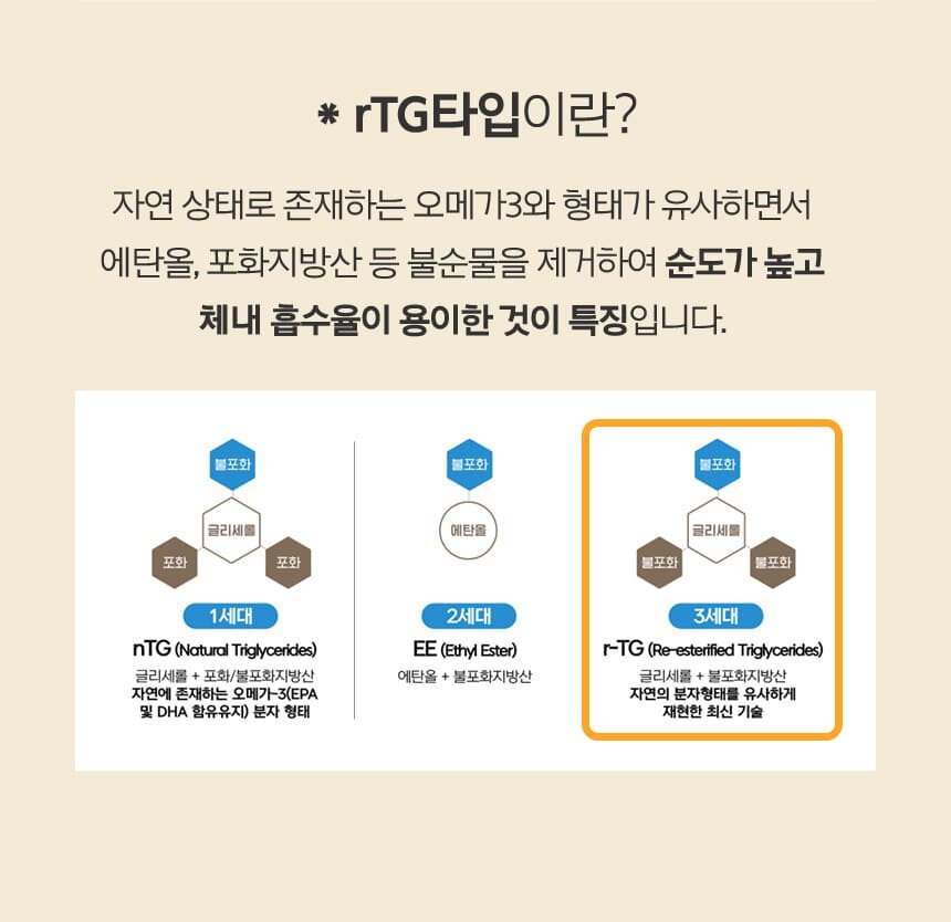 *rTG타입이란?자연 상태로 존재하는 오메가3와 형태가 유사하면서 에탄올, 포화지방산 등 불순물을 제거하여 순도가 높고 체내 흡수율이 용이한 것이 특징입니다.