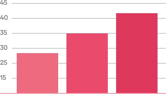 28% improvement after use, 35% improvement after 2 weeks, 41% improvement after 4 weeks in plumpness