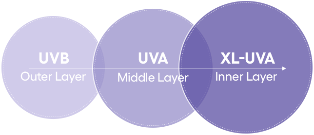 UVB Outer Layer / UVA Middle Layer / XL-UVA Inner Layer
