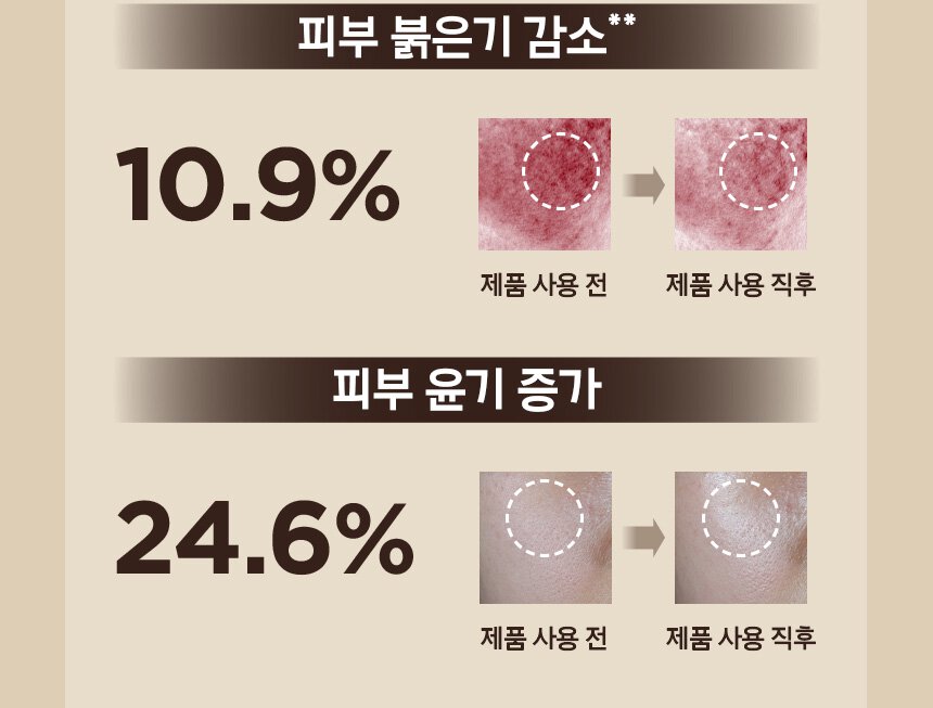 피부 붉은기 감소** 10.9% 제품 사용 전 & 제품 사용 직후 / 피부 윤기 증가 24.6% 제품 사용 전 & 제품 사용 직후