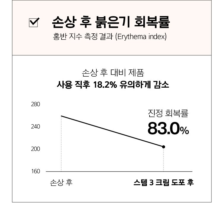 Redness recovery rate after injury erythema index measurement result (Erythema index) / Significantly decreased by 18.2% immediately after using the product compared to after damage