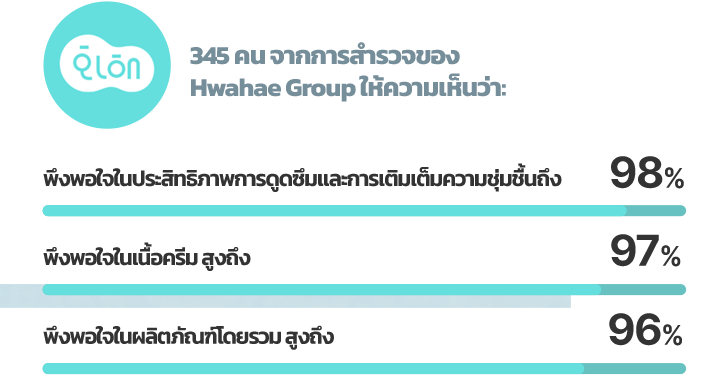 345 คน จากการสำรวจของ Hwahae Group ให้ความเห็นว่า:พึงพอใจในประสิทธิภาพการดูดซึมและการเติมเต็มความชุ่มชื้นถึง 98% พึงพอใจในเนื้อครีม สูงถึง 97% พึงพอใจในผลิตภัณฑ์โดยรวม สูงถึง 96%