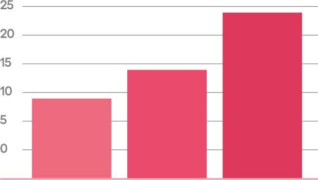 9% improvement Immediately, 14% improvement after 1 day, 24% improvement after 4 weeks in firmness