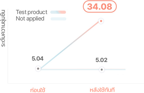 Moisture Level Test product Not applied 34.08 5.04 -> 34.08 5.02 Before use Immediately after use