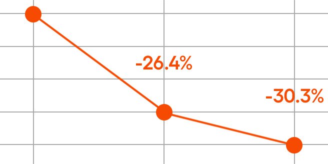 Radian-C Cream Graph of improvement in dullness for 2 weeks in use -26.4% -30.3%