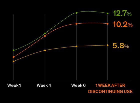 Three lines on a graph show the increase in skin plumpness over six weeks of using Concentrated Ginseng Rejuvenating Cream Rich, with the highest line reaching 12.7% improvement, demonstrating the cream's effectiveness in rejuvenating skin even after use discontinuation.